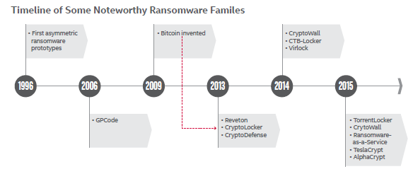the ransomware timeline