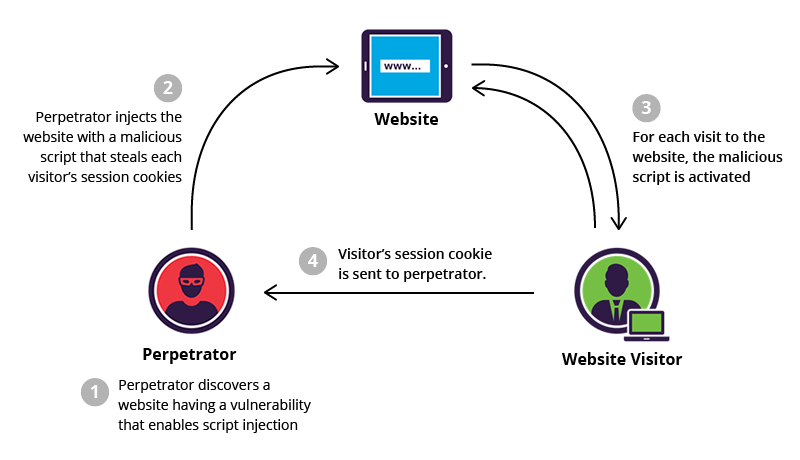 XSS attack diagram